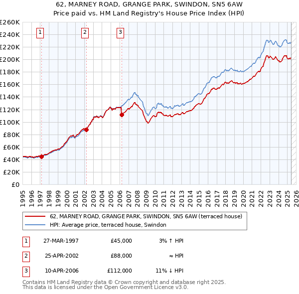 62, MARNEY ROAD, GRANGE PARK, SWINDON, SN5 6AW: Price paid vs HM Land Registry's House Price Index