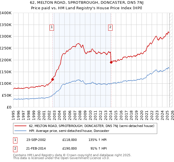 62, MELTON ROAD, SPROTBROUGH, DONCASTER, DN5 7NJ: Price paid vs HM Land Registry's House Price Index