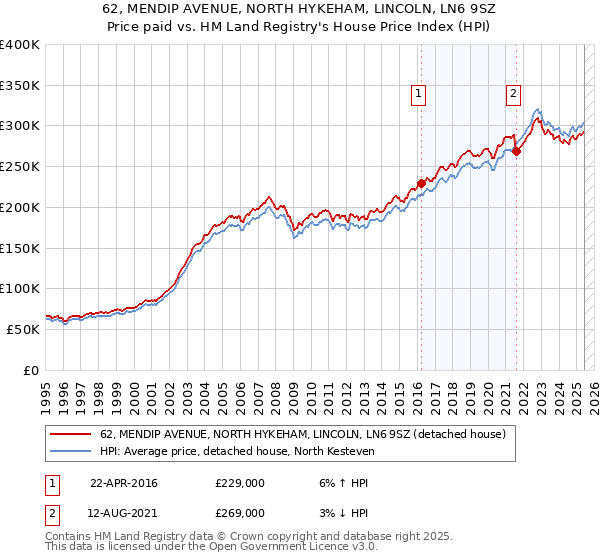 62, MENDIP AVENUE, NORTH HYKEHAM, LINCOLN, LN6 9SZ: Price paid vs HM Land Registry's House Price Index