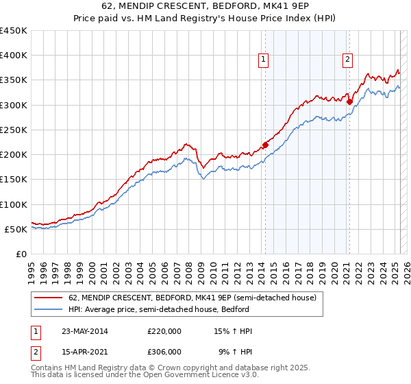 62, MENDIP CRESCENT, BEDFORD, MK41 9EP: Price paid vs HM Land Registry's House Price Index