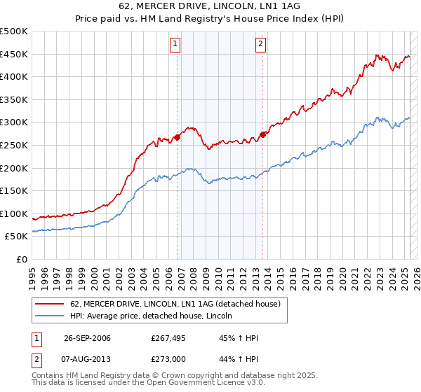 62, MERCER DRIVE, LINCOLN, LN1 1AG: Price paid vs HM Land Registry's House Price Index