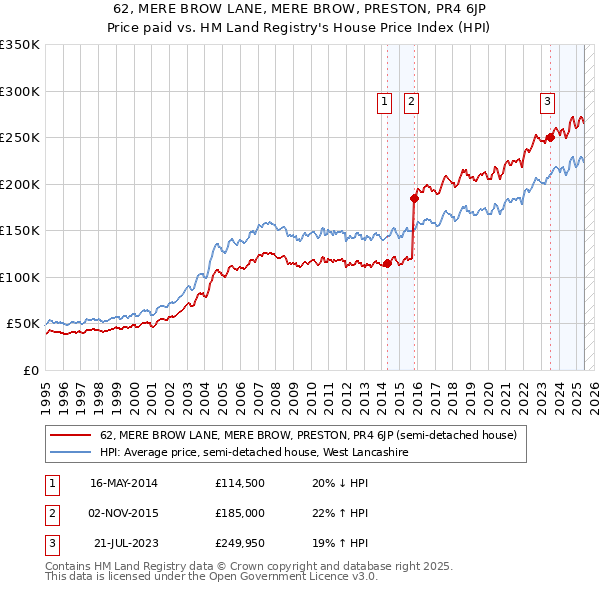 62, MERE BROW LANE, MERE BROW, PRESTON, PR4 6JP: Price paid vs HM Land Registry's House Price Index