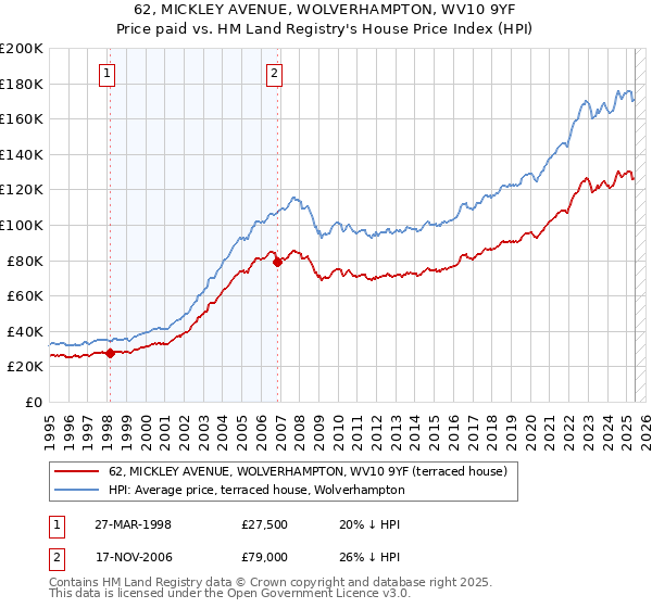 62, MICKLEY AVENUE, WOLVERHAMPTON, WV10 9YF: Price paid vs HM Land Registry's House Price Index