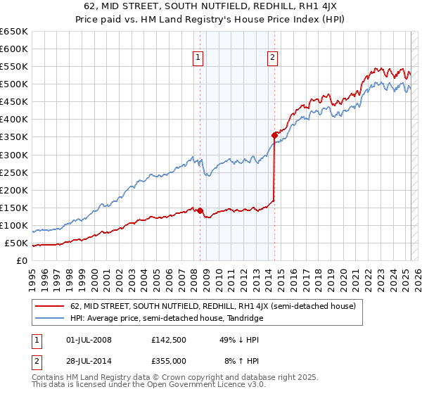 62, MID STREET, SOUTH NUTFIELD, REDHILL, RH1 4JX: Price paid vs HM Land Registry's House Price Index