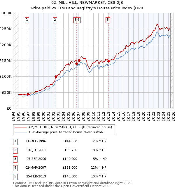 62, MILL HILL, NEWMARKET, CB8 0JB: Price paid vs HM Land Registry's House Price Index