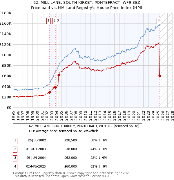 62, MILL LANE, SOUTH KIRKBY, PONTEFRACT, WF9 3EZ: Price paid vs HM Land Registry's House Price Index
