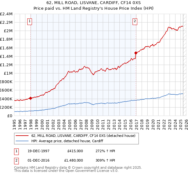62, MILL ROAD, LISVANE, CARDIFF, CF14 0XS: Price paid vs HM Land Registry's House Price Index