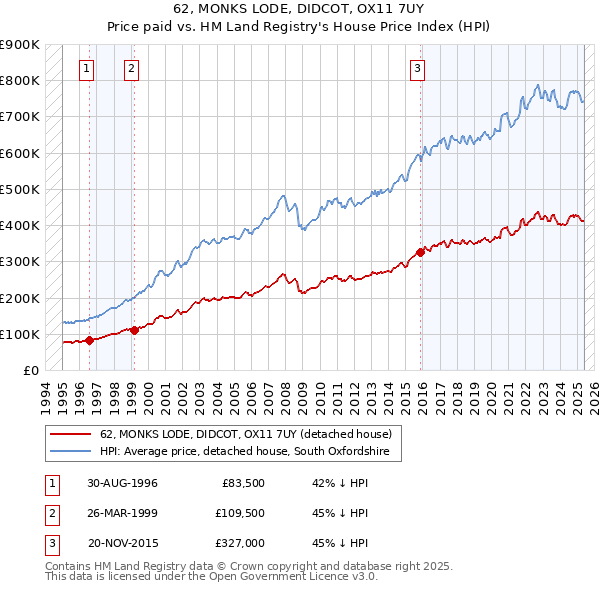 62, MONKS LODE, DIDCOT, OX11 7UY: Price paid vs HM Land Registry's House Price Index