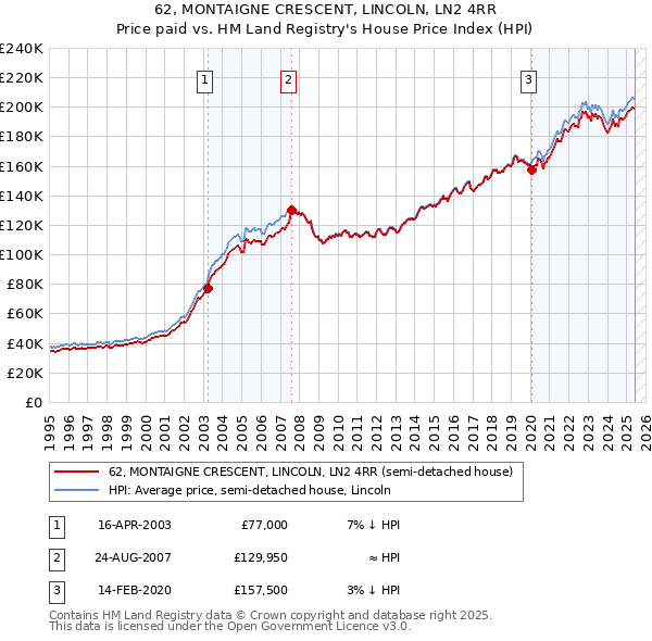 62, MONTAIGNE CRESCENT, LINCOLN, LN2 4RR: Price paid vs HM Land Registry's House Price Index