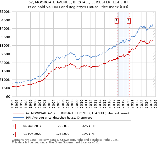62, MOORGATE AVENUE, BIRSTALL, LEICESTER, LE4 3HH: Price paid vs HM Land Registry's House Price Index