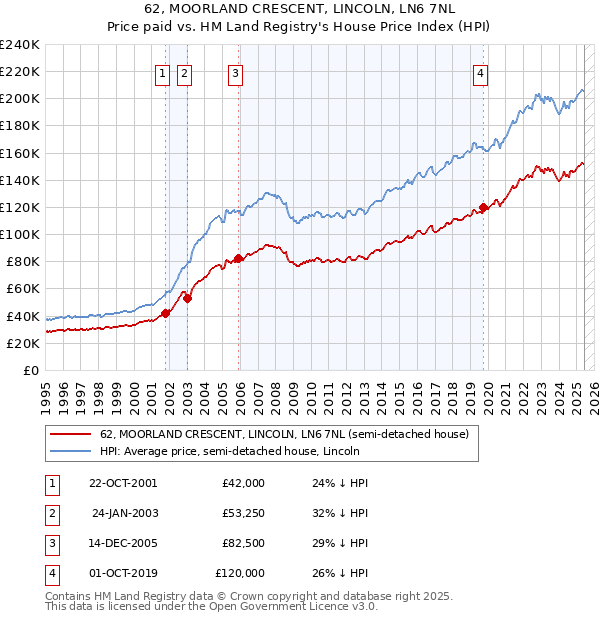 62, MOORLAND CRESCENT, LINCOLN, LN6 7NL: Price paid vs HM Land Registry's House Price Index