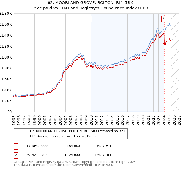 62, MOORLAND GROVE, BOLTON, BL1 5RX: Price paid vs HM Land Registry's House Price Index
