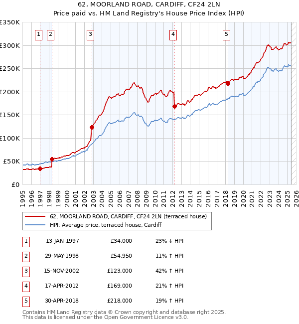 62, MOORLAND ROAD, CARDIFF, CF24 2LN: Price paid vs HM Land Registry's House Price Index