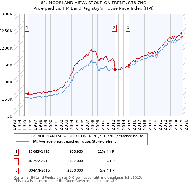 62, MOORLAND VIEW, STOKE-ON-TRENT, ST6 7NG: Price paid vs HM Land Registry's House Price Index