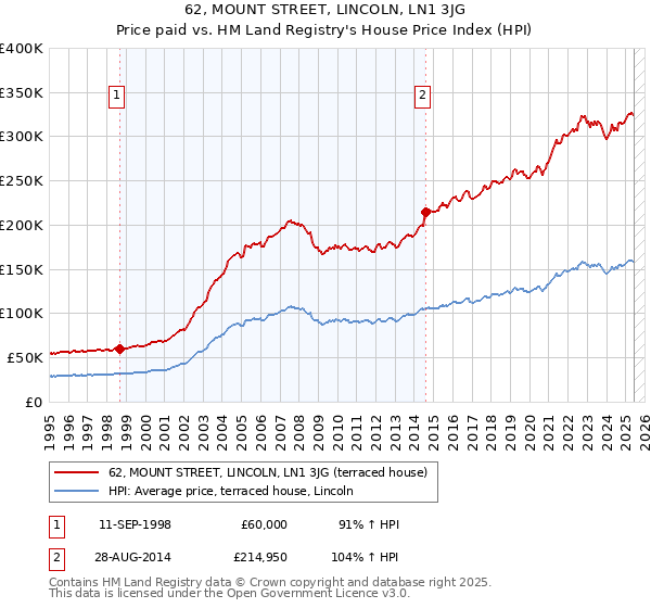 62, MOUNT STREET, LINCOLN, LN1 3JG: Price paid vs HM Land Registry's House Price Index