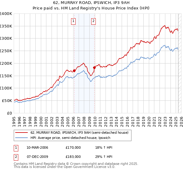 62, MURRAY ROAD, IPSWICH, IP3 9AH: Price paid vs HM Land Registry's House Price Index