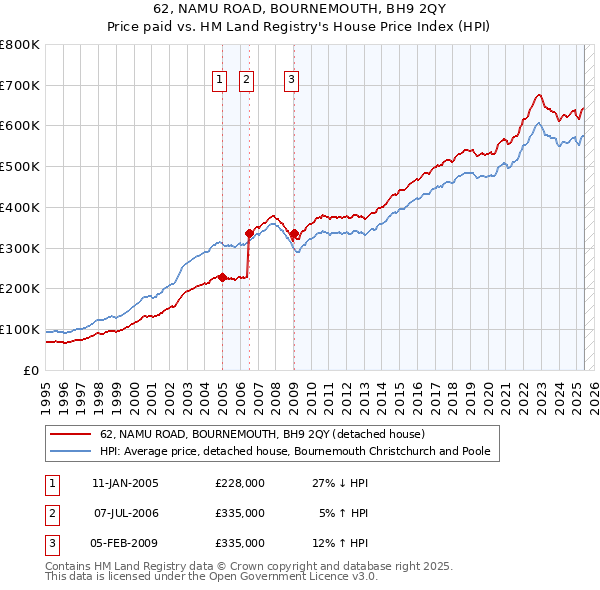 62, NAMU ROAD, BOURNEMOUTH, BH9 2QY: Price paid vs HM Land Registry's House Price Index