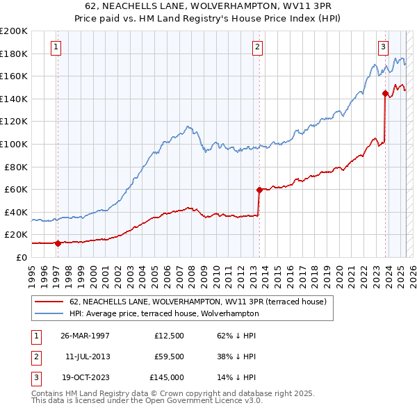 62, NEACHELLS LANE, WOLVERHAMPTON, WV11 3PR: Price paid vs HM Land Registry's House Price Index
