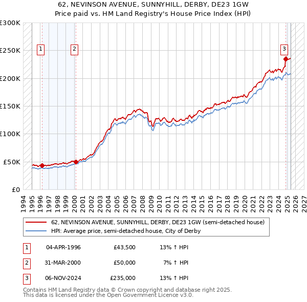 62, NEVINSON AVENUE, SUNNYHILL, DERBY, DE23 1GW: Price paid vs HM Land Registry's House Price Index