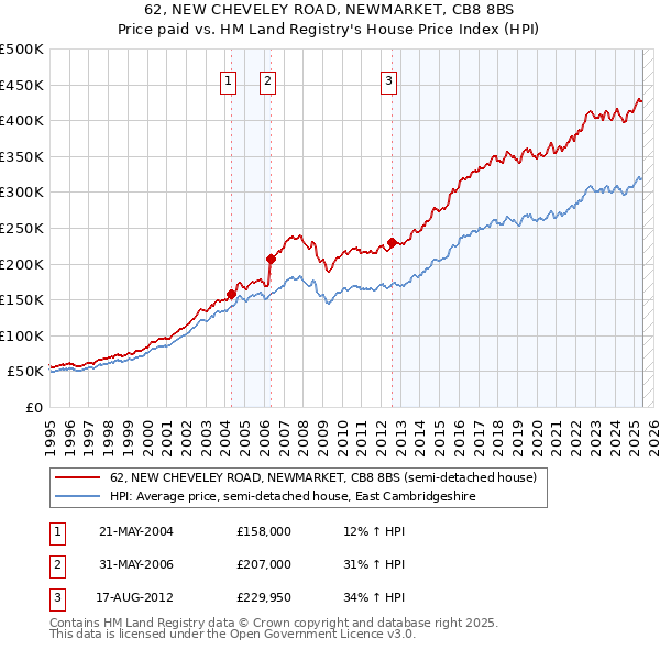 62, NEW CHEVELEY ROAD, NEWMARKET, CB8 8BS: Price paid vs HM Land Registry's House Price Index