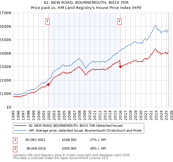 62, NEW ROAD, BOURNEMOUTH, BH10 7DR: Price paid vs HM Land Registry's House Price Index