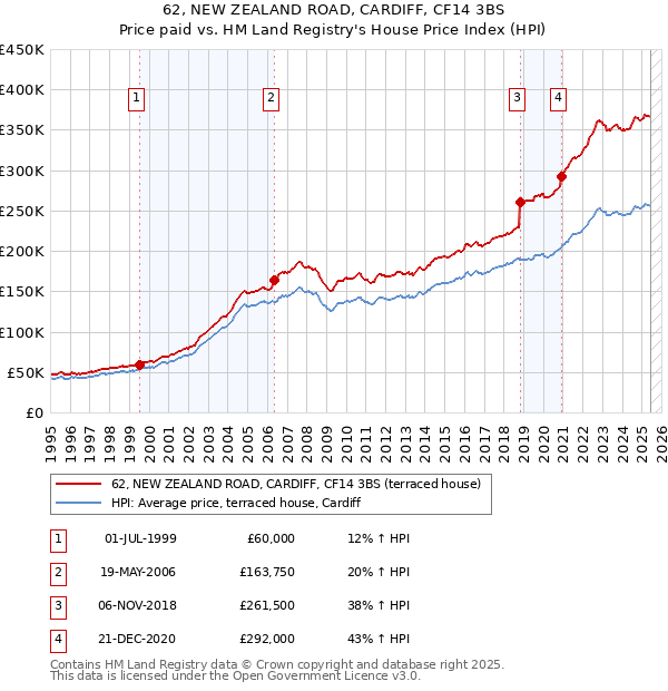 62, NEW ZEALAND ROAD, CARDIFF, CF14 3BS: Price paid vs HM Land Registry's House Price Index