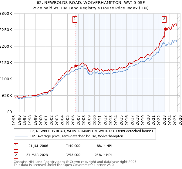 62, NEWBOLDS ROAD, WOLVERHAMPTON, WV10 0SF: Price paid vs HM Land Registry's House Price Index