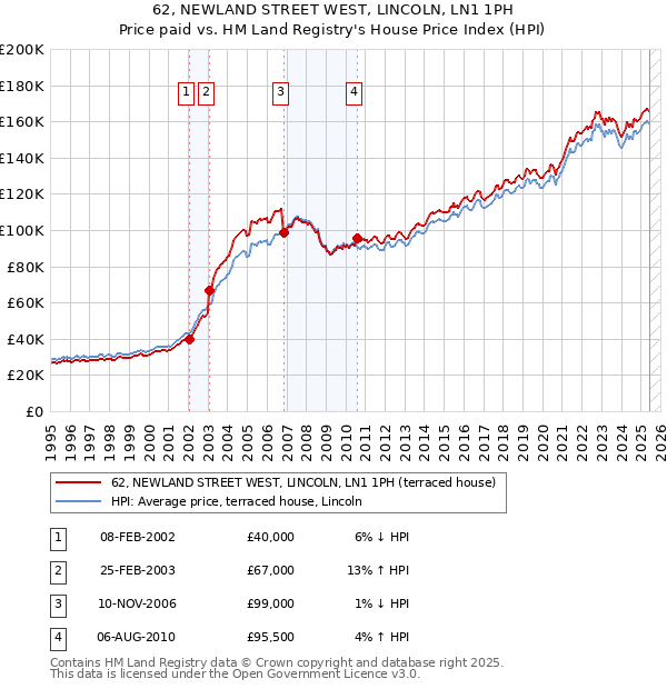 62, NEWLAND STREET WEST, LINCOLN, LN1 1PH: Price paid vs HM Land Registry's House Price Index