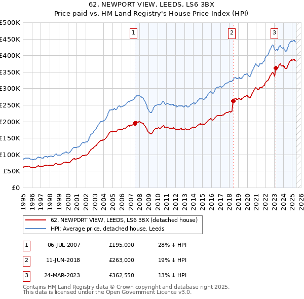 62, NEWPORT VIEW, LEEDS, LS6 3BX: Price paid vs HM Land Registry's House Price Index