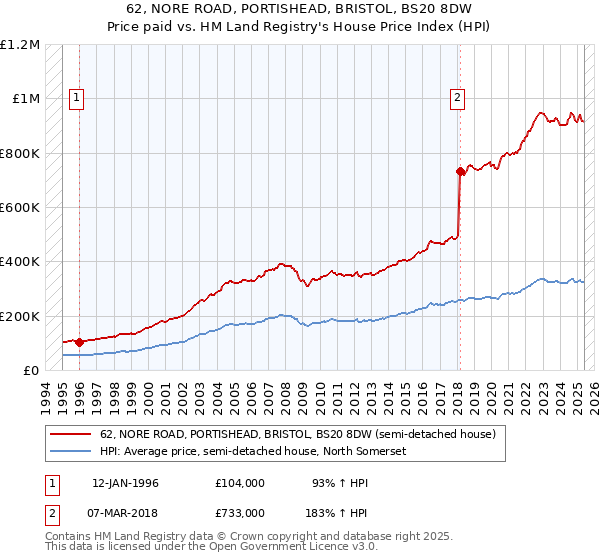 62, NORE ROAD, PORTISHEAD, BRISTOL, BS20 8DW: Price paid vs HM Land Registry's House Price Index