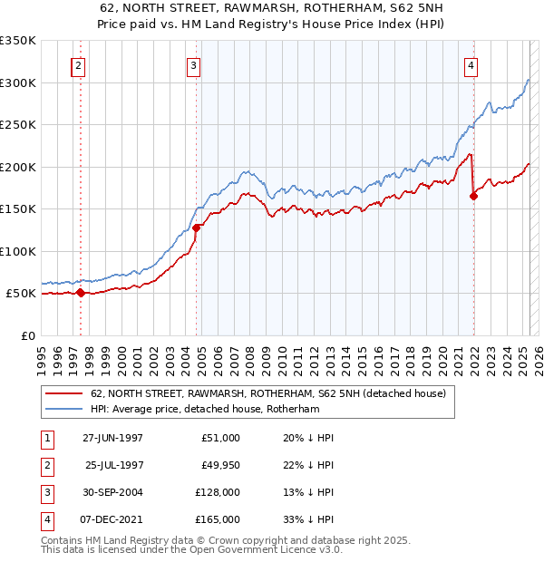 62, NORTH STREET, RAWMARSH, ROTHERHAM, S62 5NH: Price paid vs HM Land Registry's House Price Index