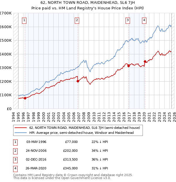 62, NORTH TOWN ROAD, MAIDENHEAD, SL6 7JH: Price paid vs HM Land Registry's House Price Index