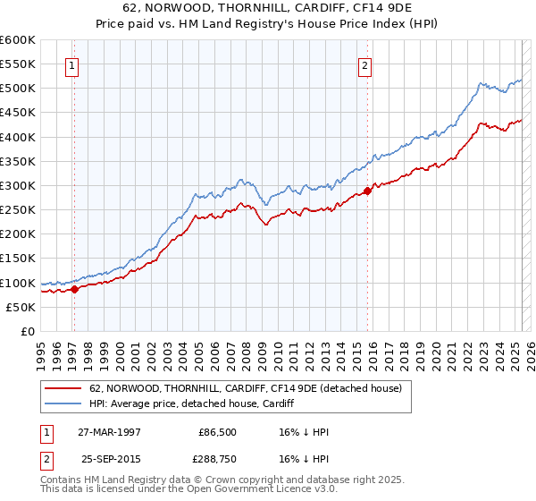 62, NORWOOD, THORNHILL, CARDIFF, CF14 9DE: Price paid vs HM Land Registry's House Price Index