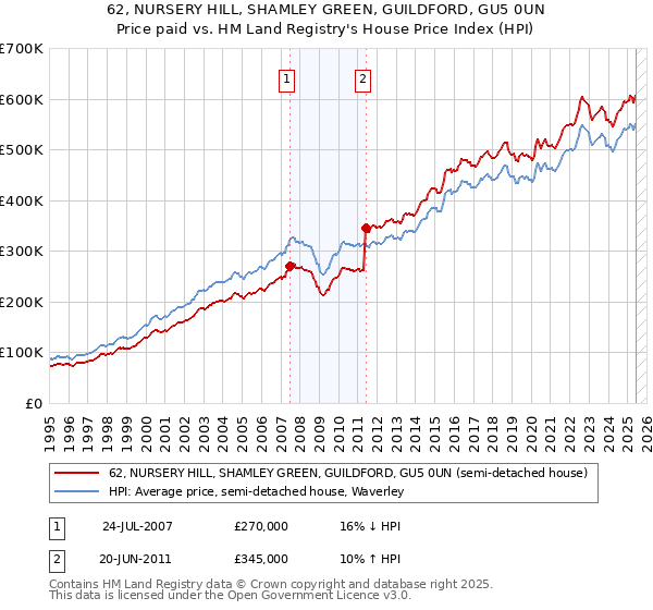 62, NURSERY HILL, SHAMLEY GREEN, GUILDFORD, GU5 0UN: Price paid vs HM Land Registry's House Price Index