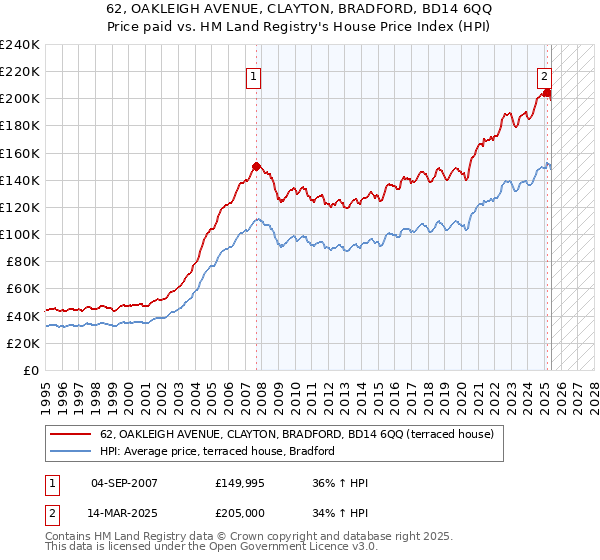 62, OAKLEIGH AVENUE, CLAYTON, BRADFORD, BD14 6QQ: Price paid vs HM Land Registry's House Price Index