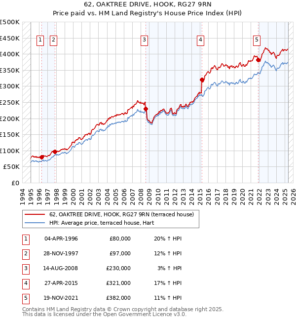 62, OAKTREE DRIVE, HOOK, RG27 9RN: Price paid vs HM Land Registry's House Price Index