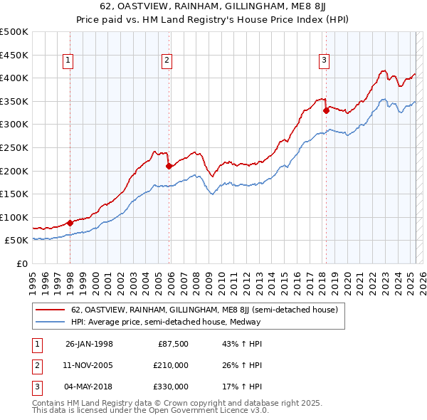 62, OASTVIEW, RAINHAM, GILLINGHAM, ME8 8JJ: Price paid vs HM Land Registry's House Price Index