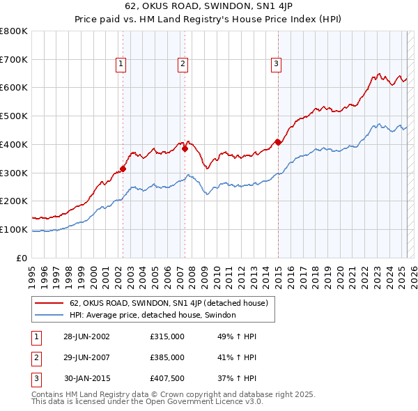 62, OKUS ROAD, SWINDON, SN1 4JP: Price paid vs HM Land Registry's House Price Index