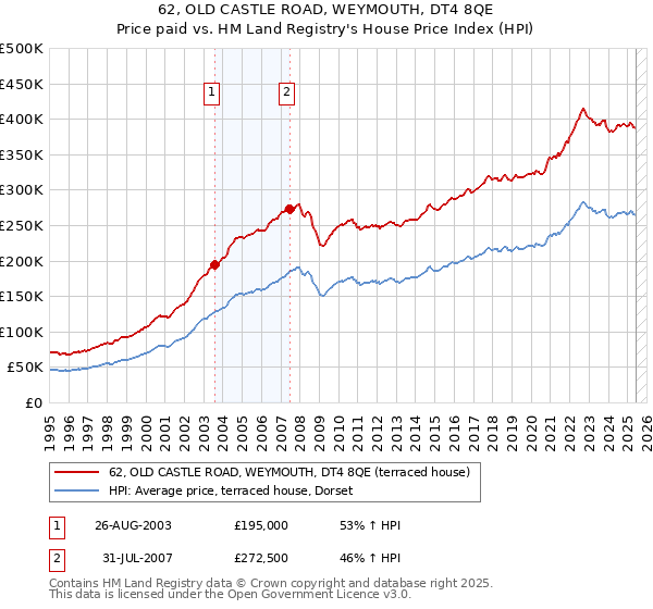 62, OLD CASTLE ROAD, WEYMOUTH, DT4 8QE: Price paid vs HM Land Registry's House Price Index