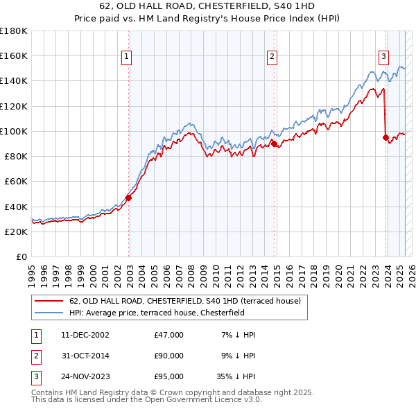 62, OLD HALL ROAD, CHESTERFIELD, S40 1HD: Price paid vs HM Land Registry's House Price Index