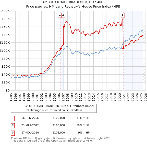 62, OLD ROAD, BRADFORD, BD7 4PE: Price paid vs HM Land Registry's House Price Index