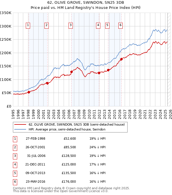 62, OLIVE GROVE, SWINDON, SN25 3DB: Price paid vs HM Land Registry's House Price Index