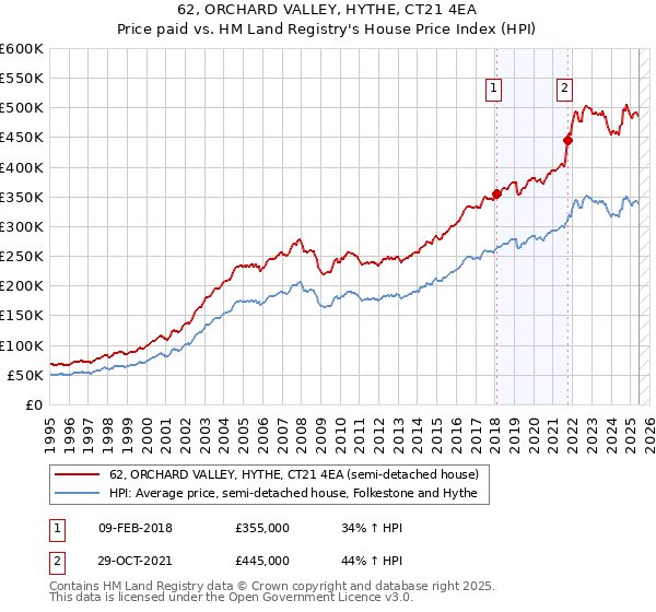 62, ORCHARD VALLEY, HYTHE, CT21 4EA: Price paid vs HM Land Registry's House Price Index