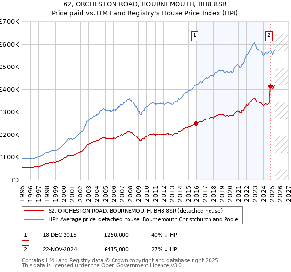 62, ORCHESTON ROAD, BOURNEMOUTH, BH8 8SR: Price paid vs HM Land Registry's House Price Index