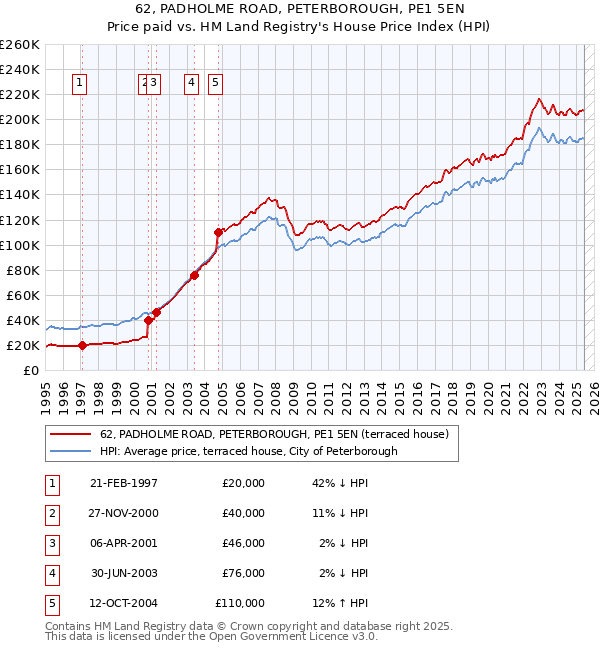 62, PADHOLME ROAD, PETERBOROUGH, PE1 5EN: Price paid vs HM Land Registry's House Price Index