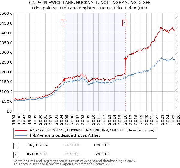 62, PAPPLEWICK LANE, HUCKNALL, NOTTINGHAM, NG15 8EF: Price paid vs HM Land Registry's House Price Index