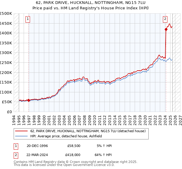 62, PARK DRIVE, HUCKNALL, NOTTINGHAM, NG15 7LU: Price paid vs HM Land Registry's House Price Index