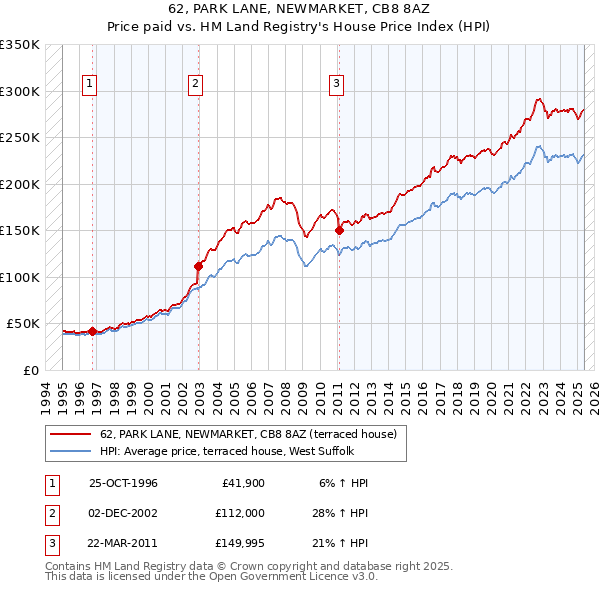 62, PARK LANE, NEWMARKET, CB8 8AZ: Price paid vs HM Land Registry's House Price Index