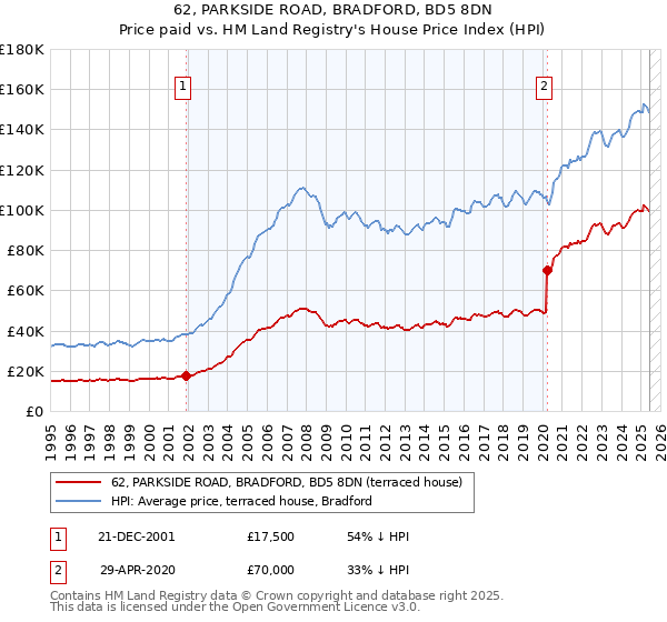 62, PARKSIDE ROAD, BRADFORD, BD5 8DN: Price paid vs HM Land Registry's House Price Index