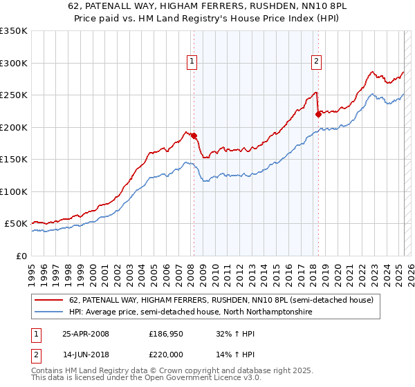 62, PATENALL WAY, HIGHAM FERRERS, RUSHDEN, NN10 8PL: Price paid vs HM Land Registry's House Price Index